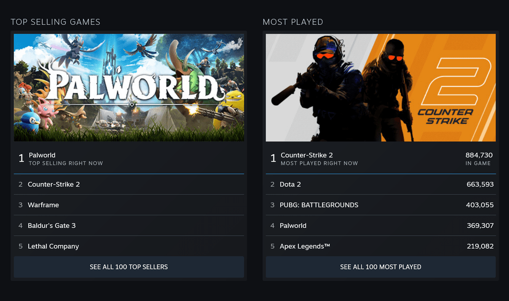 Palworld продается тиражом в 1 миллион копий всего за 8 часов, и серверы с трудом справляются с нагрузкой.