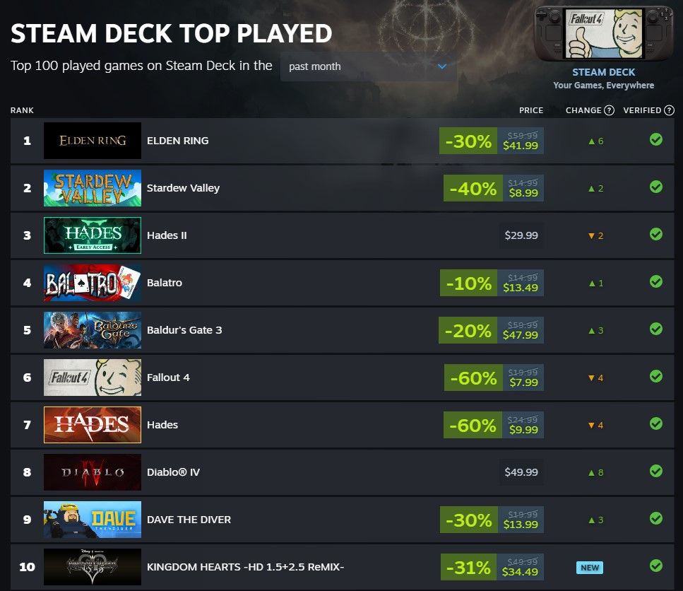 Новый чарт лучших игр Valve для Steam Deck показывает, что людям очень, очень нравятся и Hades, и Hades 2.