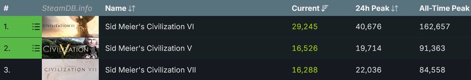 Завтра для Civilization 7 выйдет новое обновление, в котором будет еще больше изменений пользовательского интерфейса