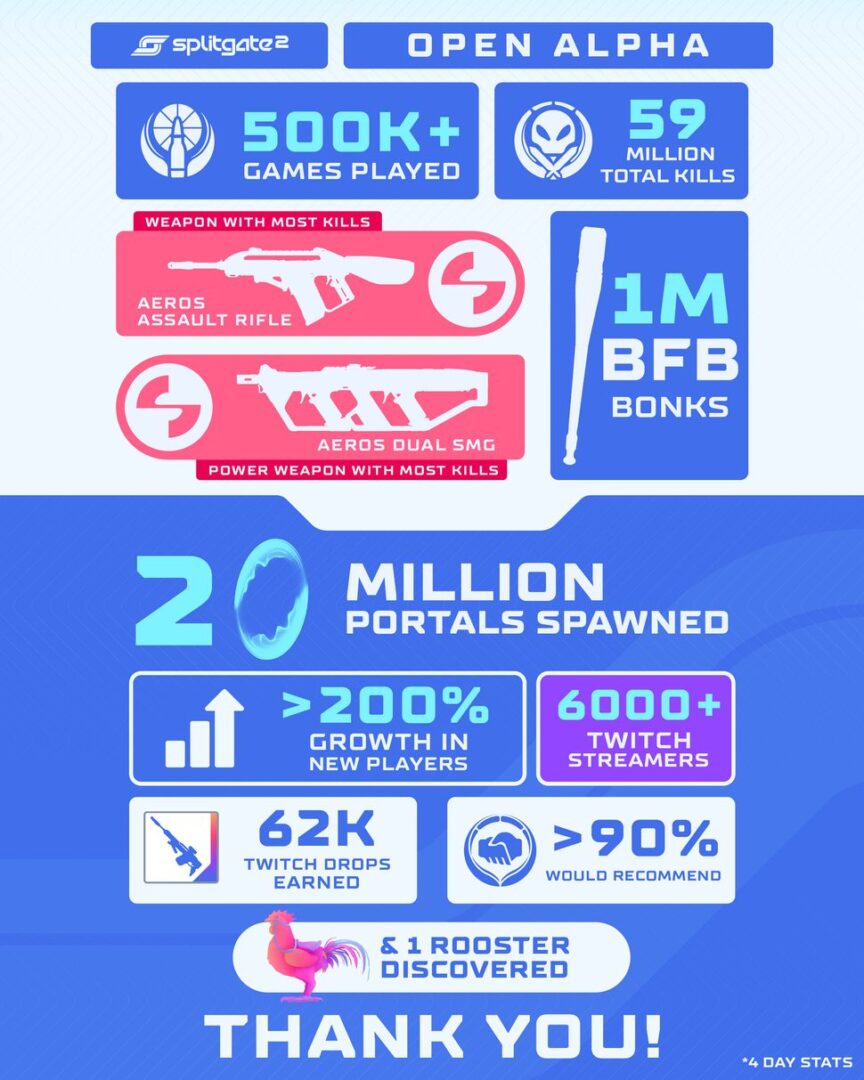 Открытое бета-тестирование Splitgate 2 стартует в мае с «огромным количеством нового контента»